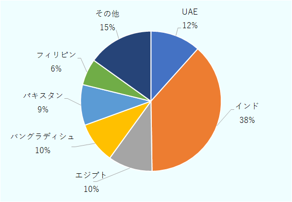 2015年推計値で、UAE人が12%、インドが38％、エジプトが10%、バングラデシュが9%、パキスタンが9%、フィリピンが15%である。
