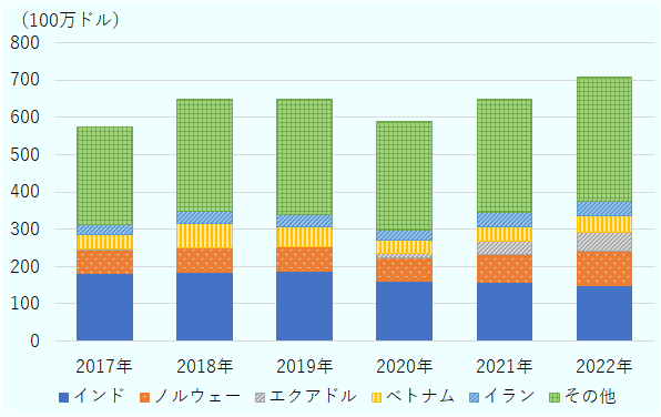 2017年は5億7,539万ドル、2018年は6億4,904万ドル、2019年は6億4,794万ドル、2020年は5億9,017万ドル、2021年は6億4,719万ドル、2022年は7億680万ドル。