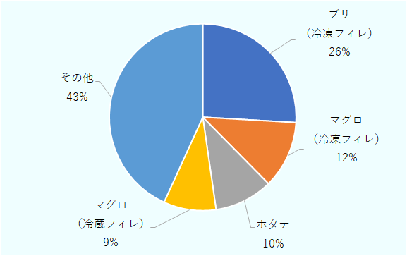 ブリ（冷凍フィレ）が26%、マグロ（冷凍フィレ）が12%、ホタテが10%、マグロ（冷蔵フィレ）が9%、その他が43%であった。 