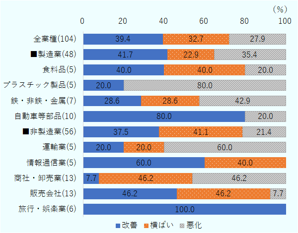 カナダの日系企業が、2023年度の営業利益が前年と比べて改善したと回答した企業の割合は39.4%、横ばいは32.7%、悪化は27.9%であった。製造業では41.7%が改善、22.9%が横ばい、35.4%が悪化と回答している。非製造業では37.5%が改善、41.1%が横ばい、21.4%が悪化と回答している。特に目立つものとして、プラスチック製品で改善を見込むのは20.0%であり、80.0%が悪化を見込んでいる。反対に、自動車等部品においては、改善を見込む企業が80.0%、悪化を見込む企業が20.0%となっている。非製造業においてめだった業種は、運輸・娯楽業が100.0%であった。