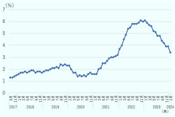 カナダのCPIは、2017年から2029年にわたるまで1％台を保持していたが、2019年4月に2％台を記録して以降、2020年2月までは安定して2％台で推移していた。2020年3月から2021年2月までは１％台であったが、2021年3月からはだんだんとインフレが加速し、2021年9月時点で３％を突破、2022年4月に4％を突破、5月には5.4％となり、11月に6.1％を記録。以降はインフレが抑えられ、2023年2月に5.9％となり、だんだんとその伸びは低下し、2024年1月時点では3.4％にとどまっている。 