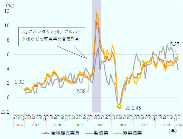 カナダの全職種従業員の、前年同月比の平均時給の変化は、2017年1月は1.02%だった。2017年は最低が4月の0.83%、最高でも12月の2.33%であった。2018年は1月から3.07%と高めのスタートだったが、夏ごろから失速し、12月は2.46%の上昇であった。2019年は9月に年内最高の3.32%となるも、それ以降は下がり気味だった。2020年になり、3月に過去最高の6.18%となり、4月には10.14%と、類を見ないほどの高さになった。以降は落ち着いたものの、それでも2020年内で5%を下回ることはなく、2021年の3月に、1.94%と落ち着きを見せるも、4月、5月はマイナス値を記録。そこから復帰を見せ、3%から6%の間を推移しながら上昇。