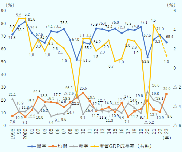 カナダにおいて黒字と回答した企業は、調査開始した1998年は71.3％であり、2000年に81.6％で最高を記録。以降2003年の64.9％になるまで下落し、2005年から2007年まで75％前後を推移。2009年に51.5％の最低記録となるも、自然で65.2％まで持ち直し、以降、2012年から2019年まで75％程度を推移。2020年に53.8％に下落の後、2021年に67.5％、2022年に71.0％となり、2023年度は65.4％を見込んでいる。カナダにおいて赤字と回答した企業は、1998年に21.1％、1999年に10.9％にまで下がるも、2001年に15.3％まで上昇お、2002年は10.0％にまで下がり、2003年には16.2％にまで再度上昇。2005年の7.4％から2008年の14.7％まで上昇を続けたのち、2009年に26.3％を記録、以後2019年に至るまで、多少の上下はありつつも10～15％前後を記録。2020年に26.6％を記録して以来、低下傾向にあり、2023年には9.6％にまで落ち着いた。カナダにおいて均衡と回答した企業は、調査開始した1998年は7.6％であり、2002年に22.5％となる。依頼、2022年になるまで10％から20％の間を推移。2023年に25.0％と、均衡を見込む企業は過去最多を記録した。カナダの実質GDP成長率は、再考で1999年と2000年の5.2％ののち、2001年には1.8％にまで下落。以降2％前後を維持していたが、2009年にマイナス2.9％にまで下落。2010年には3.1％に戻り、一時的な下落はあれど、安定していたが、2020年はマイナス5.2＆の最低記録となる。2021年には反動もあり4.5％の成長、2022年は3.３％の成長であった。 