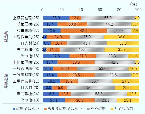 人材不足の申告度合いで、製造業・非製造業ともに新国土が高かったのは、IT人材と、専門職種人材であった。製造業・非製造業ともに、IT人材が不足していると回答した企業は75％であった。専門職種人材に関しては、製造業の方が82.1％、非製造業の方が70.8％であった。 