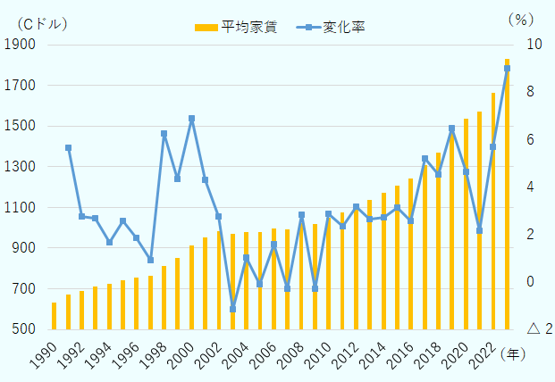 カナダの平均家賃は1990年には634カナダドルだったところ、2002年の981カナダドルまで上昇した。2003年に11ドルの平均的な値下がりが起き、その後は隔年で上昇と加工を繰り返していたが。2010年に30ドルの値上げが起きて以来、2011年を除き毎年30ドル以上の値上がりが起きており、2023年は前年と比べて165ドルの家賃上昇となっている。その変化率をグラフにすると、1997年は0.9%の上昇だったが、1998年には6.2%の大幅上昇となっている。また、2000年から2003年にかけては下降傾向にあった。また、2019から2021年にかけては大きく下がったが、2023年にかけてはその下がり方以上に激しい上昇がみられる。