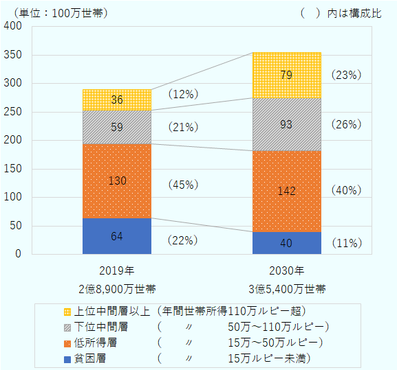 SMICCがターゲットとする低所得層および下位中間層は、2019年時点で1億3,000万世帯(45%)、5,900万世帯(21%)を占め、合計すると1億8,900万世帯(66%)になる。さらに、人口増加等により、2030年までにこれらの世帯数の合計は2億3,500万世帯まで増加する見込み。