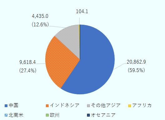 中国の生産量が2,086万2,900トンで、全体の59.5%を占めた。インドネシアの生産量が961万8,400トンで、全体の27.4%を占めた。その他アジアの生産量が443万5,000トンで、全体の12.6%を占めた。