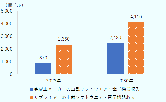 完成車メーカーの車載ソフトウエア・電子機器収入は2023年の870億ドルから2030年の2,480億ドルに増加。サプライヤーの車載ソフトウエア・電子機器収入は2023年の2,360億ドルから2030ねんの4,110億ドルに増加 