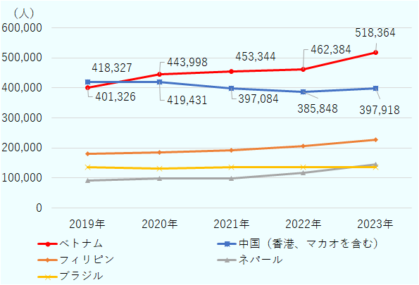 2023年10月時点、日本で働く外国人労働者204万8,675人のうち、ベトナム人は最も多い51万8,364人だ。2020年にベトナムが中国を抜いてトップとなり、その後も増加が続いている。