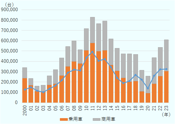 2000年の生産台数は乗用車238,706台、商用車100,540台、計339,246台。輸出台数は126,968台。2001年の生産台数は乗用車169,591台、商用車65,986台、計235,577台、輸出台数は150,300台、2002年の生産台数は乗用車111,299台商用車48,057台、計159,356台、輸出台数116,005台、2003年の生産台数は乗用車109,784台、商用車59,837台、計169,621台、輸出台数100,562台、2004年の生産台数は乗用車171,400台、商用車89,002台、計260,402台、輸出台数133,774台、2005年の生産台数は乗用車182,761台、商用車136,994台、計319,755台、輸出台数165,806台、2006年の生産台数は乗用車263,120台、商用車168,981台、計432,101台、輸出台数218,543台、2007年の生産台数は乗用車350,735台、商用車193,912台、計544,647台、輸出台数291,891台、2008年の生産台数は乗用車399,236台、商用車197,850台、計597,086台、輸出台数320,111台、2009年の生産台数は乗用車380,067台、商用車132,857台、計512,924台、輸出台数312,309台、2010年の生産台数は乗用車506,342台、商用車210,198台、計716,540台、輸出台数435,766台、2011年の生産台数は乗用車577,233台、商用車251,538台、計828,771台、輸出台数494,014台、2012年の生産台数は乗用車497,376 台、商用車267,119台、計764,495台、輸出台数403,598台、2013年の生産台数は乗用車506,539台、商用車284,468台、計791,007台、輸出台数420,878台、2014年の生産台数は乗用車363,711台、商用車253,618台、計617,329台、輸出台数345,792台、2015年の生産台数は乗用車308,756の生産台数は乗用車217,901台、商用車526,657台、輸出台数240,015台、2016年の生産台数は乗用車241,315台、商用車231,461台、計472,776台、輸出台数190,008台、2017年の生産台数は乗用車203,694台、商用車269,714台、計473,408台、輸出台数209,587台、2018年の生産台数は乗用車208,573台、商用車258,076台、計466,649台、輸出台数269,360台、2019年の生産台数は乗用車108,364台、商用車206,423台、台、計314,787台、輸出台数224,248台、2020年の生産台数は乗用車93,001台、商用車164,186台、計257,187台、輸出台数137,891台、2021年の生産台数は乗用車184,106 台、商用車250,647台、計434,753台、輸出台数259,287台、2022年の生産台数は乗用車257,505台、商用車279,388台、計536,893台、輸出台数322,286台、2023年の生産台数は乗用車304,773台、商用車 305,942台、計610,715台、輸出台数325,894台。  