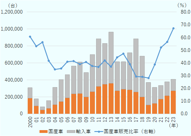 2000年は国産車販売台数186,283台、輸入車販売台数120,662台、計306,945台、国産車販売比率60.7％、2001年は国産車販売台数93,833台、輸入車販売台数82,834台、計176,667台、国産車販売比率53.1％、2002年は国産車販売台数46,294台、輸入車販売台数36,051台、計82,345台、国産車販売比率56.2％、2003年は国産車販売台数64,868台、輸入車販売台数90,798台、計155,666台、国産車販売比率41.7％、2004年は国産車販売台数108,572台、輸入車販売台数203,389台、計311,961台、国産車販売比率34.8％、2005年は国産車販売台数143,282台、輸入車販売台数259,408台、計402,690台、国産車販売比率35.6％、2006年は国産車販売台数188,479台、輸入車販売台数271,999台、計460,478台、国産車販売比率40.9％、2007年は国産車販売台数234,354台、輸入車販売台数330,572台、計564,926台、国産車販売比率41.5％、2008年は国産車販売台数238,465台、輸入車販売台数373,305台、計611,770台、国産車販売比率39.0％、2009年は国産車販売台数198,732台、輸入車販売台数288,410台、計487,142台、国産車販売比率40.8％、2010年は国産車販売台数262,532台、輸入車販売台数435,872台、計698,404台、国産車販売比率37.6％、2011年は国産車販売台数324,795台、輸入車販売台数558,555台、計883,350台、国産車販売比率36.8％、2012年は国産車販売台数347,997台、輸入車販売台数482,061台、計830,058台、国産車販売比率41.9％、2013年は国産車販売台数358,582台、輸入車販売台数605,335台、計963,917台、国産車販売比率37.2％、2014年は国産車販売台数272,605台、輸入車販売台数341,243台、計613,848台、国産車販売比率44.4％、2015年は国産車販売台数290,337台、輸入車販売台数322,930台、計613,267台、国産車販売比率47.3％、2016年は国産車販売台数281,659台、輸入車販売台数439,752台、計721,411台、国産車販売比率39.0％、2017年は国産車販売台数259,008台、輸入車販売台数624,794台、計883,802台、国産車販売比率29.3％、2018年は国産車販売台数197,827台、輸入車販売台数483,989台、計681,816台、国産車販売比率29.0％、2019年は国産車販売台数103,282台、輸入車販売台数265,524台、計368,806台、国産車販売比率28.0％、2020年は国産車販売台数121,059台、輸入車販売台数191,730台、計312,789台、国産車販売比率38.7％、2021年は国産車販売台数174,521台、輸入車販売台数159,868台、計334,389台、国産車販売比率52.2％、2022年は国産車販売台数212,746台、輸入車販売台数163,511台、計376,257台、国産車販売比率56.5％、2023年は国産車販売台数273,665台、輸入車販売台数133,275台、計406,940台、国産車販売比率67.2％。 