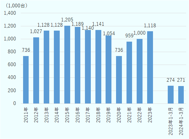 2023年の自動車輸出台数は、前年比11.7％増の111万7,539台と堅調に増加した。長期でみると、2015～2016年にピーク（約120万台）を迎え、2018年頃まで好調が続いた。その後減少し、新型コロナ禍の2020年には約73万台と底を打ったが、V字回復し、2023年はコロナ前の水準に戻っている。一方、直近の2024年第1四半期は、前年同期比1.2％減（27万525台）と横ばいであり、2024年も前年並みの輸出台数が期待されている。 