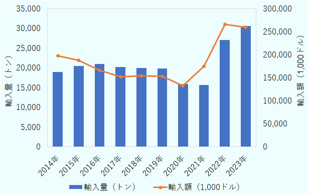 韓国におけるウイスキーの輸入量と輸入額は、2014年19031トン・198283ドル、2015年20535トン・188153ドル、2016年21029トン・166123ドル、2017年20290トン・152575ドル、2018年19966トン・154987ドル、2019年19836トン・153933ドル、2020年15923トン・134263ドル、2021年15662トン・175344ドル、2022年27038トン・266842ドル、2023年30586トン・259571ドル。 