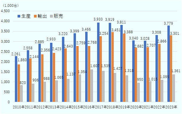 2010年の生産は226万1000台、輸出は186万台、販売は82万台、2011年は生産255万8000台、輸出214万4000台、販売90万6000台、2012年は生産288万5000台、輸出235万6000台、販売98万8000台、2013年は生産293万3000台、輸出242万3000台、販売106万5000台、2014年は生産322万台、輸出264万3000台、販売113万7000台、2015年は生産339万9000台、輸出275万9000台、販売135万4000台、2016年は生産346万6000台、輸出276万8000台、販売160万7000台、2017年は生産393万3000台、輸出325万4000台、販売153万5000台、2018年は生産391万9000台、輸出345万1000台、販売142万7000台、2019年は381万1000台、輸出338万8000台、販売131万8000台、2020年は304万台、輸出268万2000台、販売95万台、2021年は302万8000台、輸出270万7000台、販売101万5000台、2022年は生産330万8000台、輸出286万6000台、販売109万5000台、2023年は生産377万9000台、輸出330万1000台、販売136万1000台。