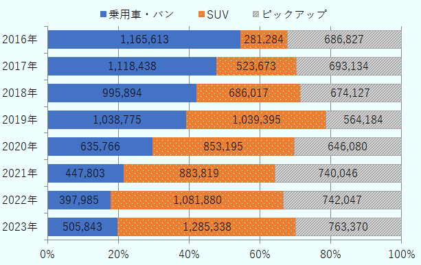 2016年は乗用車・バンが116万5,613台で全体の54.6%、SUVが28万1,284台で全体の13.2%、ピックアップが68万6,827台で全体の32.2%、2017年は乗用車・バンが111万8,438台で全体の47.9%、SUVが52万3,673台で全体の22.4%、ピックアップが69万3,134台で全体の29.7%、2018年は乗用車・バンが99万5,894台で全体の42.3%、SUVが68万6,017台で全体の29.1%、ピックアップが67万4,127台で全体の28.6%、2019年が乗用車・バンが103万8,775台で全体の39.3%、SUVが103万9,395台で全体の39.3%、ピックアップが56万4,184台で全体の21.4%、2020年は乗用車・バンが63万5,766台で全体の29.8%、SUVが85万3,195台で全体の40.0%、ピックアップが64万6,080台で全体の30.3%、2021年は乗用車・バンが44万7,803台で全体の21.6%、SUVが88万3,819台で全体の42.7%、ピックアップは74万46台で全体の35.7%、2022年は乗用車・バンが39万7,985台で全体の17.9%、SUVが108万1,880台で全体の48.7%、ピックアップが74万2,047台で全体の33.4%、2023年は乗用車・バンが50万5,843台で全体の19.8%、SUVが128万5,338台で全体の50.3%、ピックアップが76万3,370台で全体の29.9%。