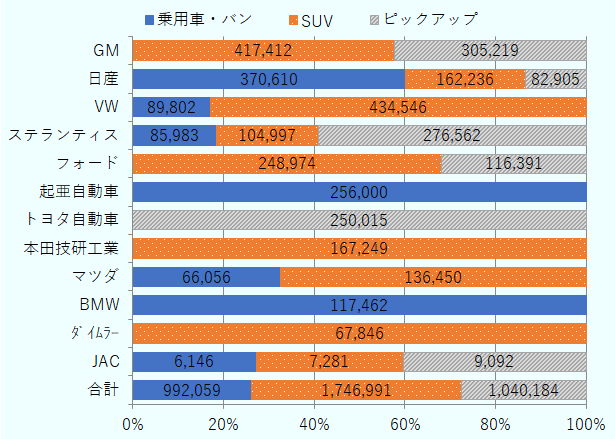 GMはSUVが41万7,412台で57.8%、ピックアップが30万5,219台で42.2%。日産は乗用車・バンが37万610台で60.2%、SUVが16万2,236台で26.3%、ピックアップが8万2,905台で13.5%、VWは乗用車・バンが8万9,802台で17.1%、SUVが43万4,546台で82.9%、ステランティスは乗用車・バンが8万5,983台で18.4%、SUVが10万4,997台で22.5%、ピックアップが27万6,562台で59.2%、フォードはSUVが24万8,974台で68.1%、ピックアップが11万6,391台で31.9%、起亜自動車は乗用車・バンが25万6,000台で100.0%、トヨタ自動車はピックアップが25万15台で100%、本田技研工業はSUVが16万7,249台で100%、マツダは乗用車・バンが6万6,056台で32.6%、SUVが13万6,450台で67.4%、BMWは乗用車・バンが11万7,462台で100%、ダイムラーはSUVが6万7,846台で100.0%、JACは乗用車・バンが6,146台で27.3%、SUVが7,281台で32.3%、ピックアップが9,092台で40.4%、これらの企業の合計は乗用車・バンが99万2,059台で26.3%、SUVが174万6,991台で46.2%、ピックアップが104万184台で27.5%。