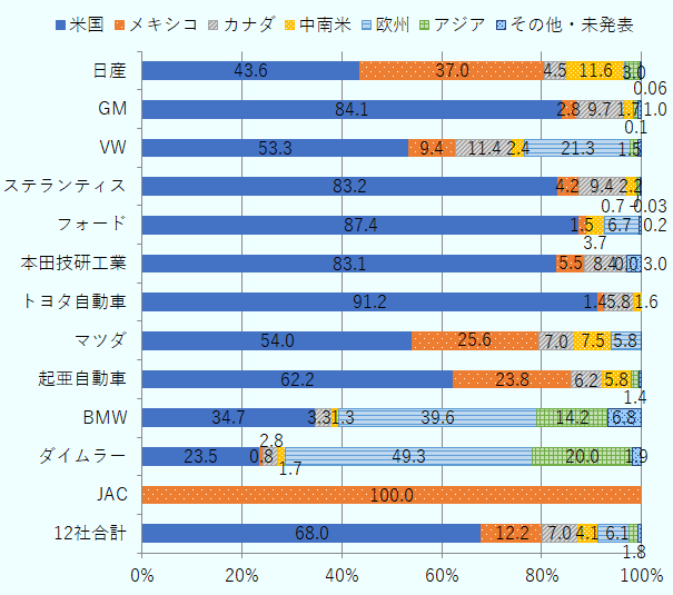 日産は米国43.6%、メキシコ37.0%、カナダ4.5%、中南米11.6%、欧州0.06%、アジア3.0%、その他・未発表0.2%。GMは米国84.1 %、メキシコ2.8%、カナダ9.7%、中南米1.7%、欧州0.1%、アジア1.0%、その他・未発表0.6%、VWは米国53.3%、メキシコ9.4%、カナダ11.4%、中南米2.4%、欧州21.3%、アジア1.5%、その他・未発表0.7%、ステランティスは米国83.2%、メキシコ4.2%、カナダ9.4%、中南米2.2%、欧州0.03%、アジア0.7%、その他・未発表0.3%、フォードは米国87.4%、メキシコ1.5%、中南米3.7%、欧州6.7%、アジア0.2%、その他・未発表0.4%、本田技研工業は米国83.1%、メキシコ5.5%、カナダ8.4%、その他・未発表3.0%、トヨタ自動車は米国91.2%、メキシコ1.4%、カナダ5.8%、中南米1.6%、マツダは米国54.0%、メキシコ25.6%、カナダ7.0%、中南米7.5%、欧州5.8%、アジア0.01%、その他・未発表0.1%、起亜自動車は米国62.2%、メキシコ23.8%、カナダ6.2%、中南米5.8%、アジア1.4%、その他・未発表0.6%、BMWは米国34.7%、メキシコ0.02%、カナダ3.3%、中南米1.3%、欧州39.6%、アジア14.2%、その他・未発表6.8%、ダイムラーは米国23.5%、メキシコ0.8%、カナダ2.8%、中南米1.7%、欧州49.3%、アジア20.0%、その他・未発表1.9%、JACはメキシコ100.0%、以上12社の合計は米国68.0%、メキシコ12.2%、カナダ7.0%、中南米4.1%、欧州6.1%、アジア1.8%、その他・未発表0.7%。