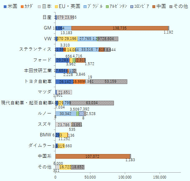 日産は米国2,079台、日本は2万3,965台、GMは米国1万64台、ブラジル1万3,183台、中国13万8,735台、その他1,192台、VWは米国3,070台、EU・英国2万9,196台、ブラジル2万7,765台、アルゼンチン1,297台、その他2万8,604台、ステランティスは米国1万1,598台、カナダ3,310台、EU・英国1万4,084台、ブラジル3万3,516台、中国7,618台、その他8,644台、フォードは米国2万283台、カナダは656台、EU・英国は3,962台、アルゼンチン4,716台、中国1万2,313台、その他1,572台、本田技研工業は米国1万7,654台、カナダ2,228台、ブラジル6,122台、その他3,846台、トヨタ自動車は米国2万6,142台、カナダ1万6,989台、日本6,861台、EU・英国19台、その他5万3,159台、マツダは米国1,901台、日本2万1,651台、現代自動車・起亜自動車は米国4,032台、EU・英国7,034台、ブラジル9,799台、その他6万3,034台、ルノーはEU・英国8台、ブラジル3万342台、アルゼンチン3,509台、コロンビア7,392台、中国8台、その他2,528台、スズキは日本2万3,786台、EU・英国535台、その他1万3,051台、BMWは米国6,293台、EU・英国1万1,252台、中国136台、ダイムラーは米国3,601台、EU・英国9,660台、中国系企業は中国10万7,072台、その他1,183台、その他の企業は米国311台、日本6,000台、EU・英国1万6,722台、その他1万8,652台。