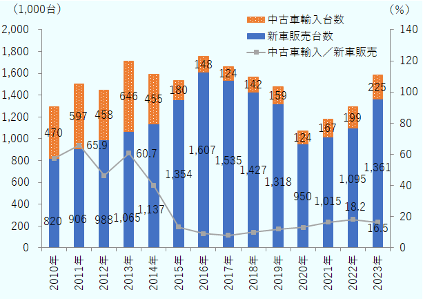 2010年は新車販売台数82万台、中古車輸入台数47万台、中古車輸入台数の新車販売数に対する割合は57.3%、2011年は新車販売台数90万6,000台、中古車輸入台数59万7,000台、中古車輸入台数の新車販売数に対する割合は65.9%、2012年は新車販売台数98万8,000台、中古車輸入台数45万8,000台、中古車輸入台数の新車販売数に対する割合は46.4%、2013年は新車販売台数106万5,000台、中古車輸入台数64万6,000台、中古車輸入台数の新車販売数に対する割合は60.7%、2014年は新車販売台数113万7,000台、中古車輸入台数45万5,000台、中古車輸入台数の新車販売数に対する割合は40.1%、2015年は新車販売台数135万4,000台、中古車輸入台数18万台、中古車輸入台数の新車販売数に対する割合は13.3%、2016年は新車販売台数160万7,000台、中古車輸入台数14万8,000台、中古車輸入台数の新車販売数に対する割合は9.2%、2017年は新車販売台数153万5,000台、中古車輸入台数12万4,000台、中古車輸入台数の新車販売数に対する割合は8.1%、2018年は新車販売台数142万7,000台、中古車輸入台数14万2,000台、中古車輸入台数の新車販売数に対する割合は9.9%、2019年は新車販売台数131万8,000台、中古車輸入台数15万9,000台、中古車輸入台数の新車販売数に対する割合は12.1%、2020年は新車販売台数95万台、中古車輸入台数12万4,000台、中古車輸入台数の新車販売数に対する割合は13.1%、2021年は新車販売台数101万5,000台、中古車輸入台数16万7,000台、中古車輸入台数の新車販売数に対する割合は16.5%、2022年は新車販売台数109万5,000台、中古車輸入台数19万9,000台、中古車輸入台数の新車販売数に対する割合は18.2%、2023年は新車販売台数136万1,000台、中古車輸入台数22万5,000台、中古車輸入台数の新車販売数に対する割合は16.5%。
