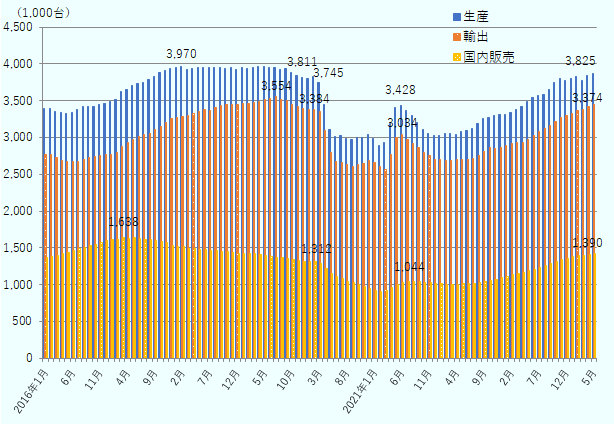 2016年1月に計上された生産台数は340万台、輸出台数は276万7,000台、国内販売台数は137万台、2016年12月に計上された生産台数は346万6,000台、輸出台数は276万8,000台、国内販売台数は160万7,000台、2017年12月に計上された生産台数は393万3,000台、輸出台数は325万4,000台、国内販売台数は153万5,000台で、2018年初めまで増加傾向であった。2018年12月に計上された生産台数は391万9,000台、輸出台数は345万1,000台、国内販売台数は142万7,000台、2019年まで横ばいで、2019年12月に計上された生産台数は381万1,000台、輸出台数は338万8,000台、国内販売台数は131万8,000台で、2020年4月頃まで減少傾向が続き、2020年12月に計上された生産台数は304万台、輸出台数は268万2,000台、国内販売台数は95万台となった。2021年中盤まで増加傾向となり、2021年12月に計上された生産台数は302万8,000台、輸出台数は270万7,000台、国内販売台数は101万5,000台となった。一時2022年初頭に減少したが、その後2024年まで増加傾向である。2022年12月に計上された生産台数は330万8,000台、輸出台数は286万6,000台、国内販売台数は109万5,000台、2023年12月に計上された生産台数は377万5,000台、輸出台数は330万5,000台、国内販売台数は136万1,000台、2024年5月に計上された生産台数は386万6,000台、輸出台数は345万5,000台、国内販売台数は142万4,000台。