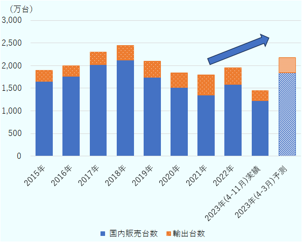 国内販売実績は2015年度から堅調に増加していたが、2018年度の約2100万台をピークに、新型コロナ禍もあり2021年度は1300万台まで減少している。その後、2022年度から回復傾向がみられている。輸出は2015年度以降、毎年度250万台前後であったが、コロナ禍で国内販売が伸び悩んだ2021年年度は440万台に増加している。2023年度は国内需要が回復し、輸出も増加する方向を示している。