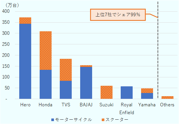 各社の販売台数は、二輪車をモーターサイクルとスクーターに区別し合算している。販売台数が一番多いのは、ヒーローで約370万台。続いて第二位にホンダの約310万台が続いている。メーカーによりモーターサイクルとスクーターの販売台数の比率に特徴があり、各社の販売方針が異なることを示している。販売台数が上位のヒーロー、ホンダ、TVS、バジャージ、スズキ、ローヤルエンフィールド、ヤマハの7社を合計すると全体販売台数の99％になり、この7社の販売がインド市場で主流である。