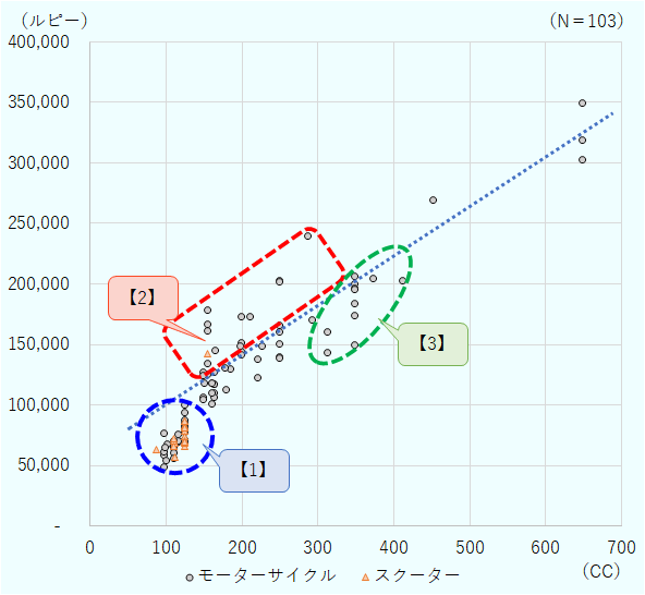 サンプル数（N）は103で、モーターサイクルとスクーターの価格を表している。エンジン排気量が大きいほど、販売価格が高くなる傾向にある。販売価格が10万ルピー以下でエンジン排気量が125cc以下の領域【1】に設定されているモデルが多く、また150cc以上の排気量で、補助線上位にある価格設定の高い領域【2】に設定されているモデルも多い。中排気量の350cc前後の領域【3】は、15万ルピーから22万ルピーと価格幅が広いモデル数が設定されている。