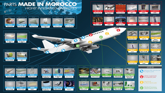 モロッコでは、エンジン部品、板金、ワイヤーハーネスなど、航空機に必要な部品をほぼ網羅的に製造している。 