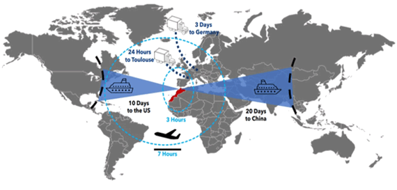 モロッコの地理的位置は、欧州と北米の2大マーケットへのアクセスに有利だ。船で北米へ10日、中国へは20日、トラックではフランスへ24時間、ドイツへ3日、飛行機では南米へ7時間の距離にある。 