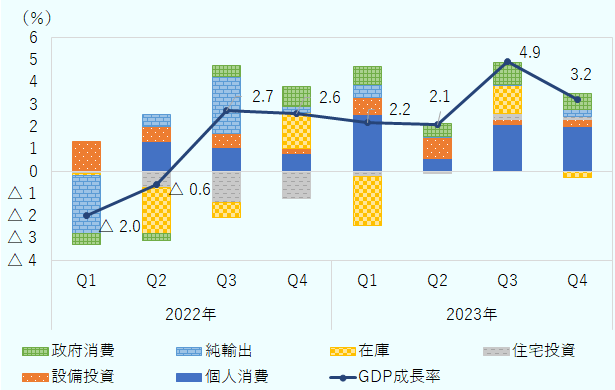 2022年においては、第1四半期は-2.0%、第2四半期は-0.6%、第3四半期は2.7%、第4四半期は2.6%だった。2023年においては、第1四半期は+2.2%、第2四半期は+2.1%、第3四半期は+4.9%、第4四半期は3.2%だった。2023年の各期において最もプラスの寄与が高かった項目は、第1四半期、第3四半期、第4四半期では消費、第2四半期では設備投資だった。