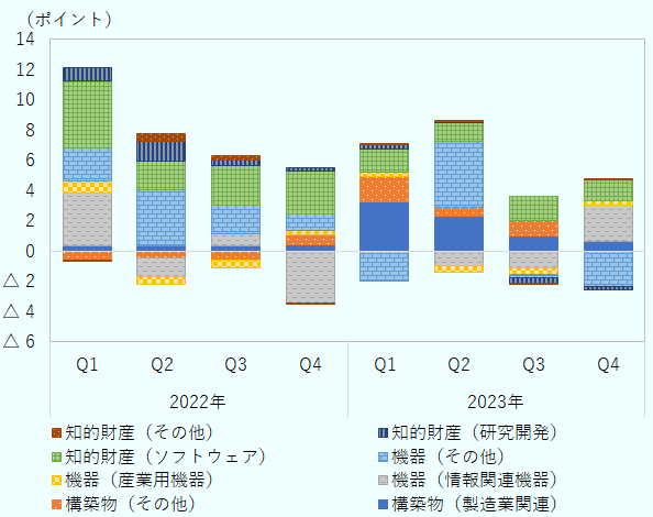 2023年における設備投資の伸びは、前期比年率で第1四半期は5.7％、第2四半期は7.4％、第3四半期は1.5％、第4四半期は1.9％だった。このうち、製造業分野における構築物への投資の寄与度は、第1四半期で＋3.2ポイント、第2四半期で＋2.3ポイント、第3四半期で＋1.0ポイント、第4四半期で0.7ポイントだった。