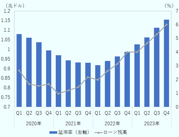 各期におけるクレジットカードローンの残高は2020年第1四半期は0.89兆ドル、第2四半期は0.82兆ドル、第3四半期は0.81兆ドル、第4四半期は0.82兆ドル、2021年第1四半期は0.77兆ドル、第2四半期は0.79兆ドル、第3四半期は0.8兆ドル、第4四半期は0.86兆ドル、2022年第1四半期は0.84兆ドル、第2四半期は0.89兆ドル、第3四半期は0.93兆ドル、第4四半期は0.99兆ドル、2023年第1四半期は0.99兆ドル、第2四半期は1.03兆ドル、第3四半期は1.08兆ドル、第4四半期は1.13兆ドルだった。また、各期における事実上の債務不履行とみなされる90日以上延滞率は、2020年第1四半期は5.31%、第2四半期は5.06％、第3四半期は4.73％、第4四半期は4.12％、2021年第1四半期は3.78％、第2四半期は3.39％、第3四半期は3.24％、第4四半期は3.22％、2022年第1四半期は3.04％、第2四半期は3.35％、第3四半期は3.69％、第4四半期は4.01％、2023年第1四半期は4.57％、第2四半期は5.08％、第3四半期は5.78％、第4四半期は6.36％だった。