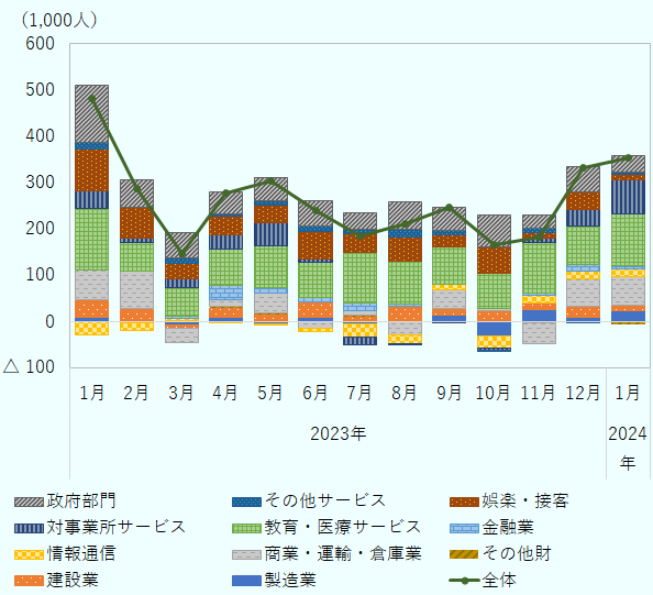 非農業部門の新規雇用者数は、2023年1月は48万2,000人、2月は28万7,000人、3月は14万6,000人、4月は27万8,000人、5月は30万3,000人、6月は24万人、7月は18万4,000人、8月は21万人、9月は24万6,000人、10月は16万5,000人、11月は18万2,000人、12月は33万3,000人、2024年1月は35万3,000人だった。部門別に見ると、2023年において新規雇用者数が多かった業種は、教育・医療サービス（月平均8万8,000人）、政府部門（同5万7,000人）、娯楽・接客サービス（同4万7,000人）、建設業（同2万人）、商業・運輸・倉庫業（同1万6,000人）などだった。新規雇用者数がマイナスとなった業種は、金融業（月平均マイナス7,000人）、情報通信業（同マイナス2,000人）だった。