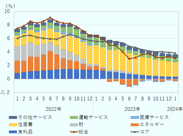 2022年6月の9.1%をピークとして低下基調となり、2023年6月には3.0%にまで低下した。その後は7月3.2%、8月3.7%、9月3.7%、10月3.2%、11月3.1%、12月3.4%、2024年1月3.1%となっている。コア指数は2022年9月の6.6%をピークとして低下基調となり、2023年10月は4.0%にまで低下した。その後は11月4.0%、12月3.9%、2024年1月3.9%なっている。
