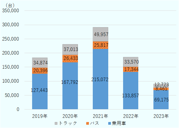 エジプトにおける新車販売台数は2019年から2021年にかけて増加したが、2022年、2023年は前年比で大幅に減少。