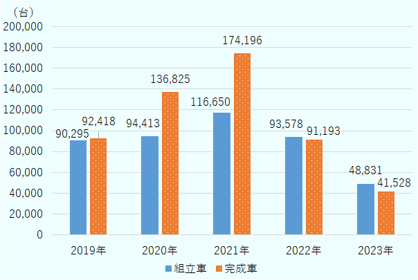 組立車、完成車別の販売台数を見ると、2019年から2021年まではいずれも伸びていたが2022年、2023年は組立車、完成車とも前年比で大幅に減少。