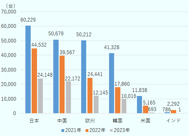 国・地域ブランド別で乗用車新車販売台数をみると、2021年、2022年、2023年いずれも日本車がトップ。日本以外では中国が2万2,172台、欧州が1万2,145台、韓国が1万16台、米国が693台だった。 