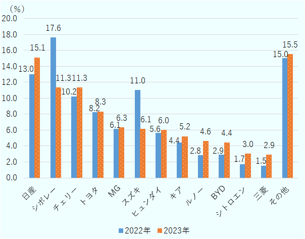 ブランド別のマーケットシェアを全車種合計でみると、日産、シボレー、チェリー、トヨタ、MG、スズキ、ヒュンダイ、キア、ルノー、BYD、シトロエン、三菱の順に並ぶ。首位の日産以外の日本ブランドでは、トヨタが8.3％、スズキが6.1％、三菱が2.9％のシェアを持つ。 