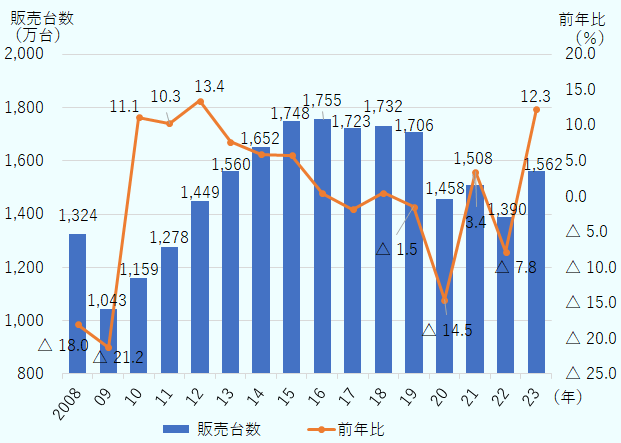 新車販売台数は、リーマンショックの影響により2009年に1,043万台となったが、その後増加して、2015年以降5年連続で1,700万台台を維持した。しかしながら2020年は新型コロナウイルスの影響で1,458万台に減少。2021年には1,508万台に一時回復したものの、2022年には半導体不足による在庫不足などの影響で1.390万台にまで減少。しかしながら2023年は在庫回復などで、1.562万台に増加した。 