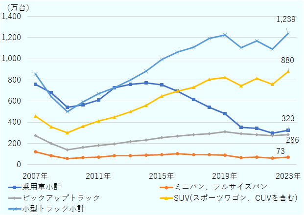 乗用車は、リーマンショックの影響により2009年に541万台にまで減少し、その後、2014年には771万台にまで増加したが、その後減少傾向が続き、2023年には323万台となった。他方で、小型トラックは2009年以降増加し、2019年は1,224万台となった。2020年は新型コロナウイルスの影響で1,106万台に落ち込んだものの、2021年には1,166万台にまで回復。2022年は再び1,092万台に減少したが、2023年には1,230万台に再び増加した。小型トラックは2012年より乗用車を上回り、それ以降その差は拡大している。 