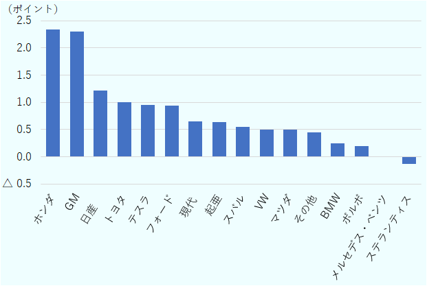 2023年の全新車販売台数の前年比に対するメーカー別寄与度をみると、ホンダが2.34ポイント、GMが2.30ポイント、日産が1.22ポイント、トヨタが1.01ポイント、テスラが0.95ポイント、 フォードが0.94ポイント、現代が0.65ポイント、 起亜が0.64ポイント、スバルが0.54ポイント、 VWが0.50ポイント、 マツダが0.49ポイント、その他が0.45ポイント、 BMWが0.24ポイント、 ボルボが0.19ポイント、 メルセデスベンツが0.01ポイント、ステランティスがマイナス0.14ポイントとなった。 