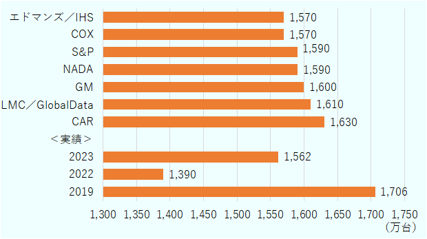 販売台数の実績は、2019年1,706万台、2022年1,390万台、2023年1,562万台となった。2024年の予測販売台数は、エドマンズIHSが1570万台、 COXが1570万台、 S&Pが1590万台、 NADAが1590万台、 GMが1600万台、 LMCが1610万台、 CARが1630万台になるとみている。 