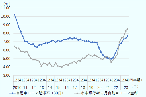 2023年11月時点の市中銀行48カ月の自動車ローン金利は、2001年5月（8.67％）に次ぐ高水準の8.51％まで上昇した。また、自動車ローン債務残高のうち、新たに30日以上の滞納に陥った残高の割合は、2023年第4四半期時点で、2011年第1四半期以降最高の7.69％となった。 