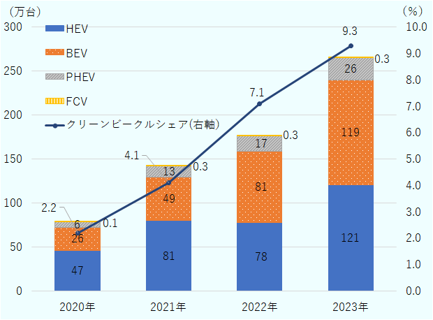 バッテリー式電気自動車、プラグインハイブリッド車及び燃料電池車の合計販売台数の推移をみると、2020年から2023年まで1年毎に32万1,463 台、61万9,493台、98万6,083台、145万4,058台となった。また全車に占める割合は、2020年から2023年まで1年毎に2.2％、4.1％、7.1％、9.3％となった。 