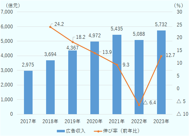 広告収入は2017年（2,975億元）、2018年（3,694億元、前年比24.2%増）、2019年（4,367億元、前年比18.2%増）、2020年（4,972億元、前年比13.9%増）、2021年（5,435億元、前年比9.3%増）、2022年（5,088億元、前年比6.4%減）、2023年（5,732億元、前年比12.7）