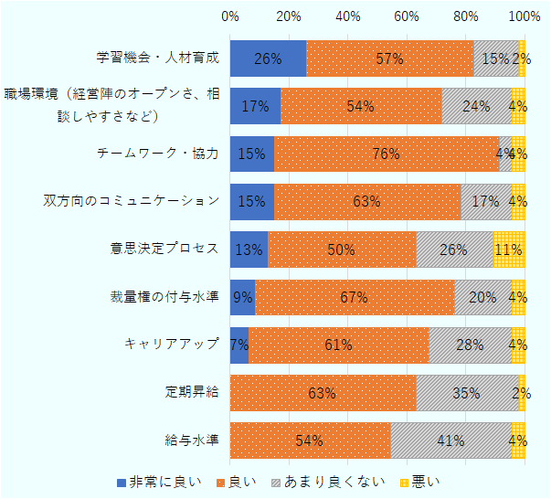 「非常に良い」が唯一2割を超えたのは、「学習機会・人材育成」の項目。次に「職場環境」で同17％、「チームワーク・協力」「双方向のコミュニケーション」で同15%と続いた。他方、「給与水準」と「定期昇給」については、「非常に良い」と回答した人はいなかった。 