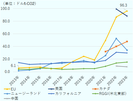 EU、英国、カナダ、ニュージーランド、カリフォルニア、米北東部RGGI、中国の炭素価格制度別に、2013年から2023年までの二酸化炭素換算1トン当たりの取引価格推移を示した。出所は世界銀行による2023年3月時点のデータ。最新データで炭素取引価格が最も高いのはEUの96.3ドル。以下は英国の88.1ドル、カナダ48.0ドル、ニュージーランド34.2ドル、RGGI15.4ドル、中国8.2ドルと続く。過去10年で全体的に価格は上昇傾向で、2020年までは1.7から24.5ドルの間で推移していた価格が、それ以降はEUを中心に急速に上昇した。なおカナダは2021年以降、英国と中国は2022年以降のデータに限られている。 