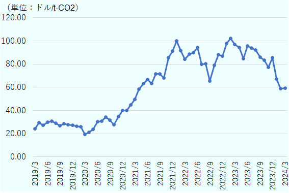 EU排出量取引について、2019年3月から2024年3月までの5年間の価格推移を示した。出所はインターコンチネンタル取引所 欧州 電子取引 欧州気候取引所 排出枠 (EUA) 先物。2019年3月は24.05ドルで始まった。2021年1月までは40ドル以下を推移していたが、その後上昇。1年後の2022年1月には99.75ドルを記録した。その後、一度下落したが、2023年2月には102.14ドルと再びピークを作った。他方、それ以降は下落傾向にあり、2024年3月14日時点のデータでは59.45ドル。5年間、月別で最も低かったのは2020年3月の19.37ドル、最も高かったのは2023年2月の102.14ドルだった。 