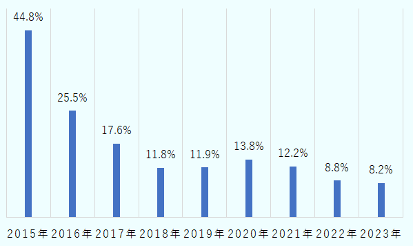 2015年は44.8%、2016年は25.5%。2017年は17.6%、2018年は11.8%、2019年は11.9%、2020年は13.8%、2021年は12.2%、2022年は8.8%、2023年は8.2%。