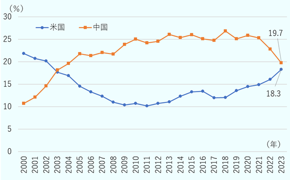 韓国の輸出総額に占める対中輸出の割合は、2000年10.7％から2010年に25.1％に達し、その後も25％前後で推移した。しかし、2022年に22.8％に、2023年には19.7％に低下した。韓国の輸出総額に占める対米輸出の割合は、2000年21.8％から2011年に10.1％に低下した。その後は上昇に転じ、2023年には18.3%になった